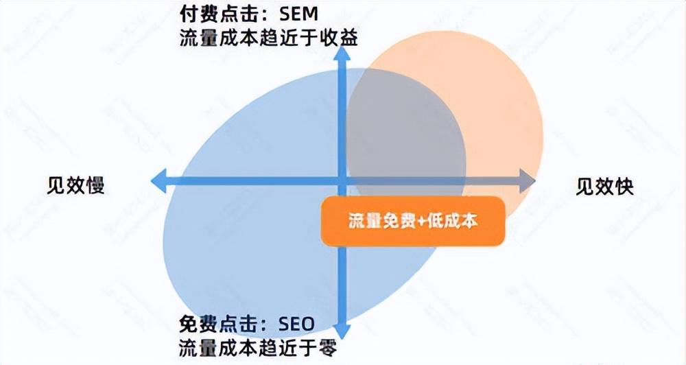 seo与竞价推广的优劣势（SEO优化的作用）