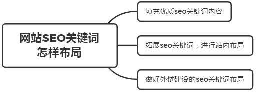 网站seo站内优化方案（网站关键词布局的策略和技巧）